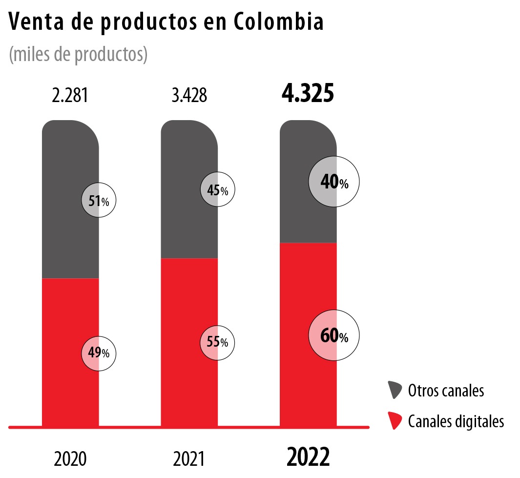 Informe Anual Davivienda 2022